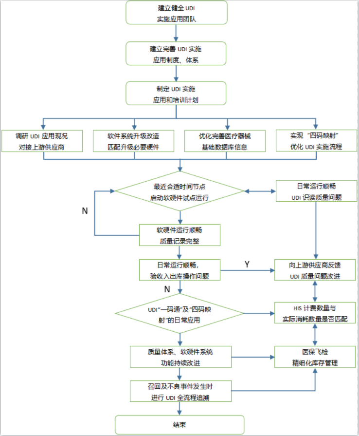 北京市醫療器械唯一標識工作質量提升方案指南