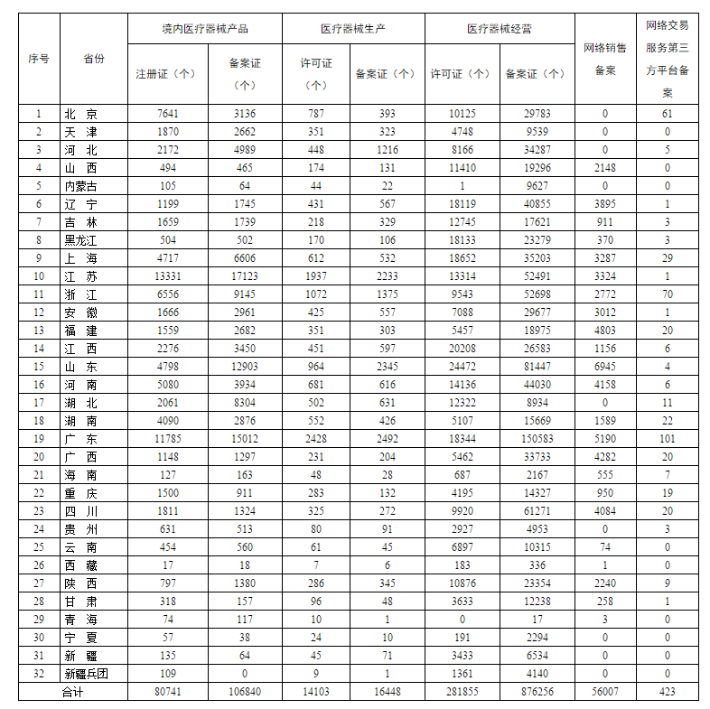 各省醫療器械許可備案相關信息（截至2021年5月31日）